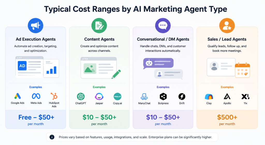 Six-step process for starting with an AI marketing agent.